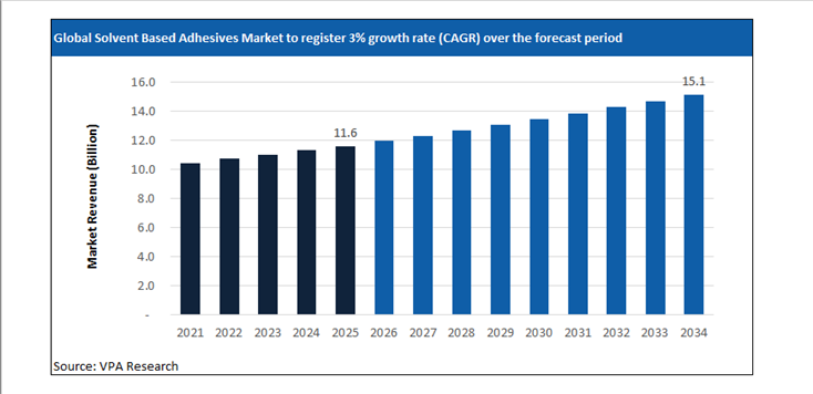 solvent based adhesives market size forecast 2021 to 2034